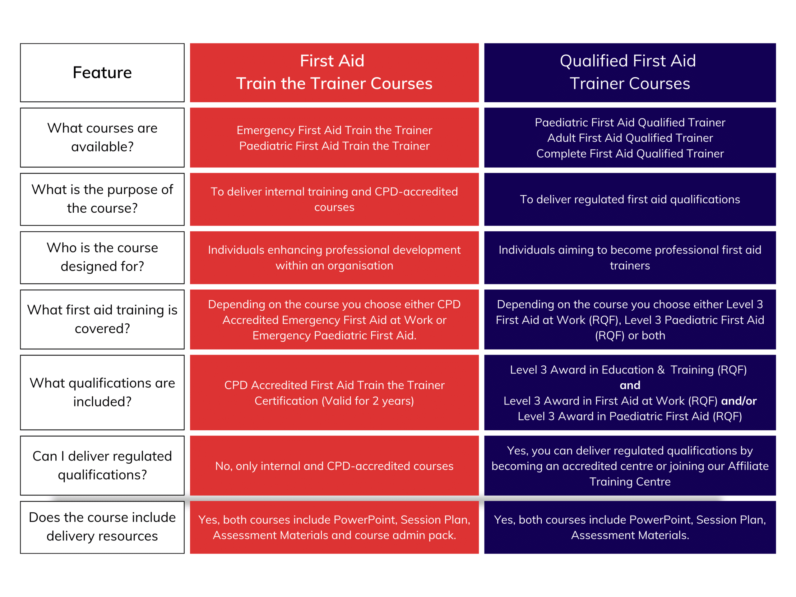 Table showing the difference between First Aid Train the Trainer and Qualified First Aid Trainer Courses